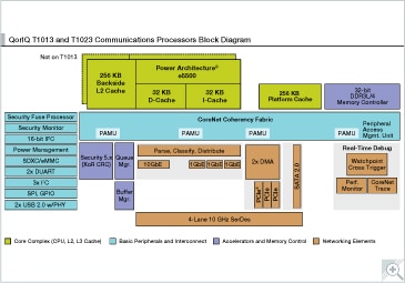 QorIQ<sup>&#174;</sup> T1013 and T1023 Communications Processors