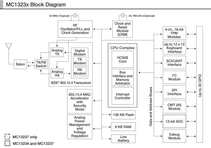 2.4 GHz 802.15.4 RF and 8-bit HCS08 MCU with 128 KB Flash, 8 KB RAM