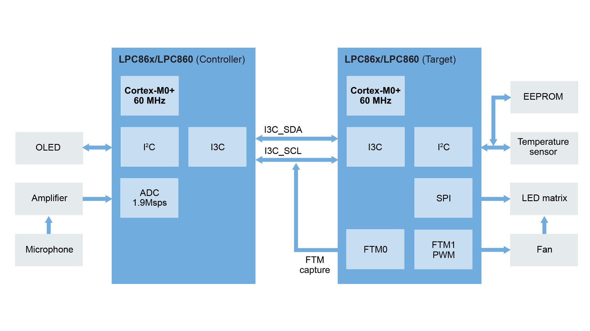 PC Accessory SDRAM Module Controller based on LPC860 MCUs