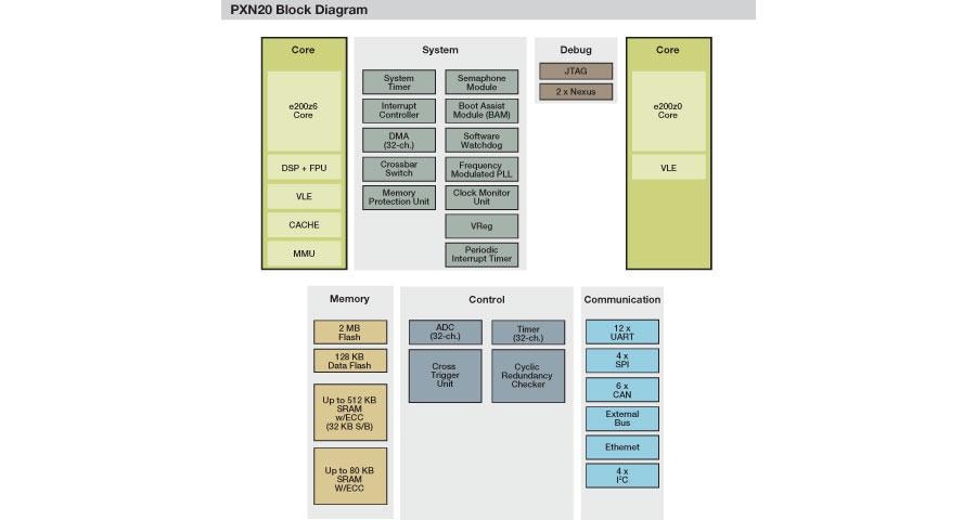 PXN20 Microcontroller Block Diagram