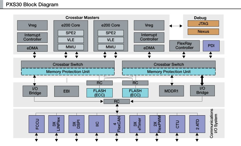 PXS30 Microcontroller Block Diagram