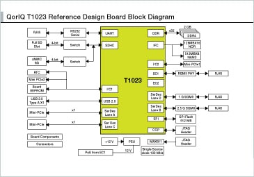 QorIQ T1023 Reference Design Board Block Diagram