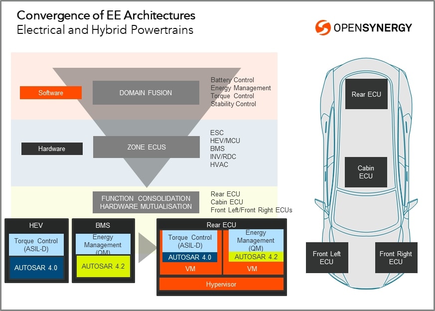 Convergence of EE architectures: Electrical and hybrid powertrains