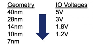 Figure 1. Process geometry vs IO voltage comparison