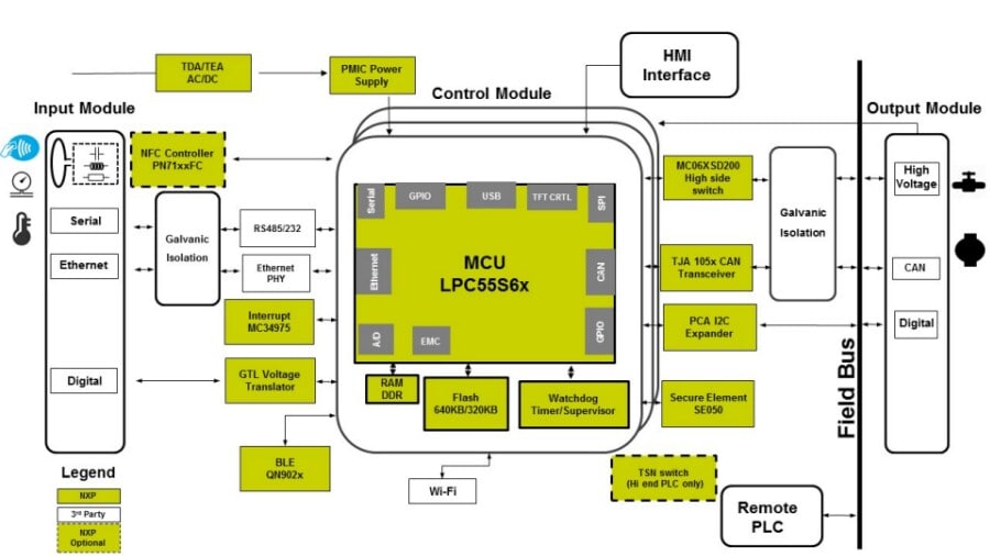 Figure 1. Micro Safety PLC Block Diagram