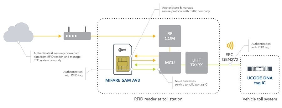 框图展示了MIFARE SAM AV3和UCODE DNA IC如何在一个系统中协同工作。