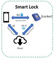 Smart Lock Design with Rapid IoT