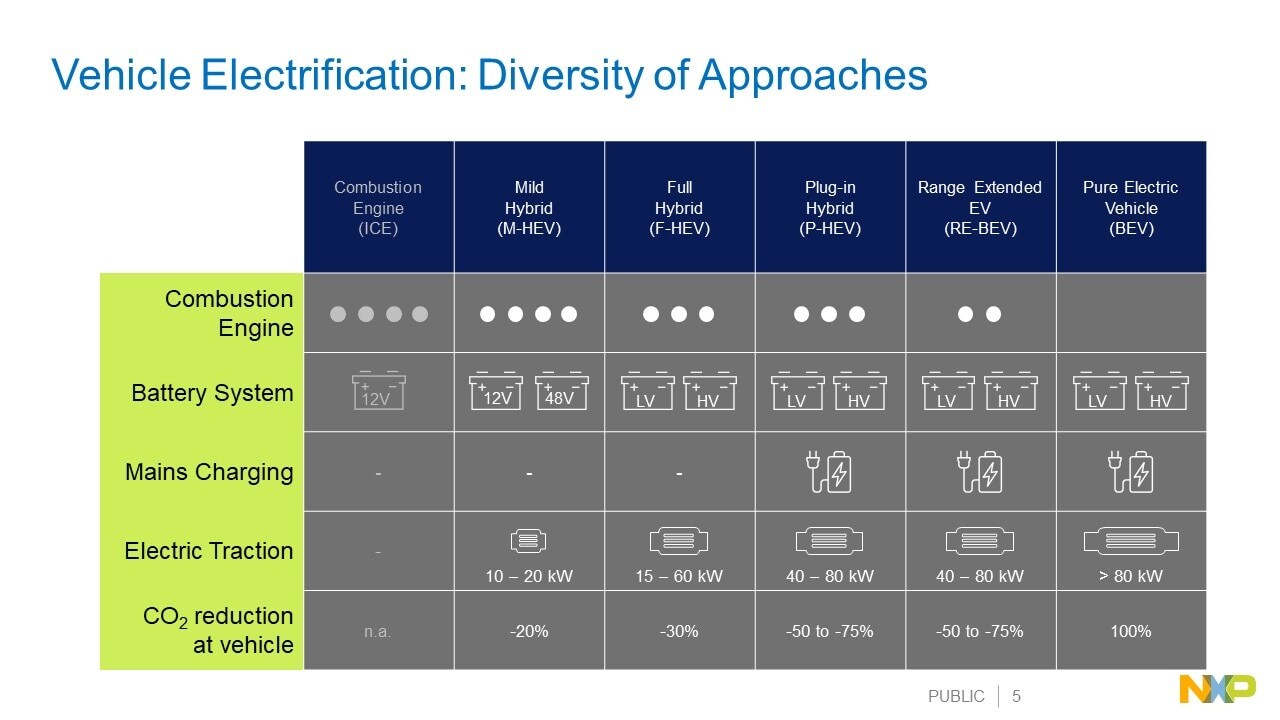 Diversity of Electrification Architectures